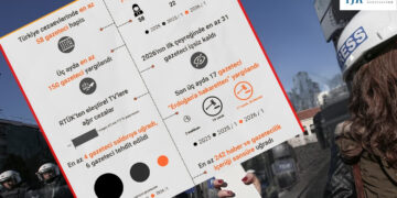Türkiye’nin Medya Gözlem Raporu: 150 gazeteci yargılandı, 58’i cezaevinde, 242 sansür kararı